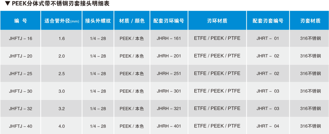 PEEK分體式帶不銹鋼刃套接頭明細(xì)表.png