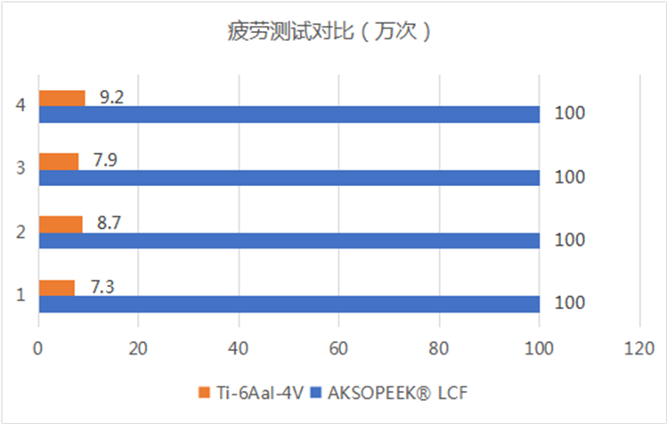 疲勞測試對比