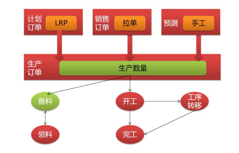 編制生產(chǎn)訂單