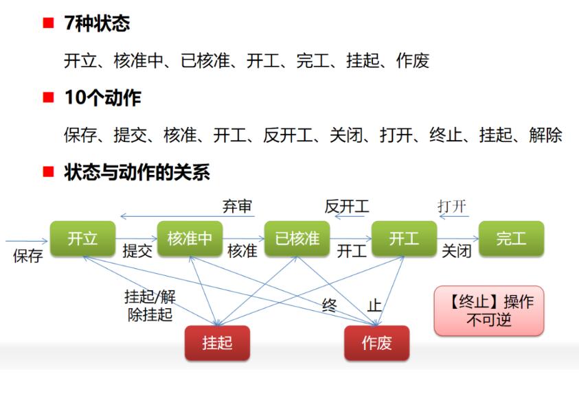 生產(chǎn)訂單的狀態(tài)